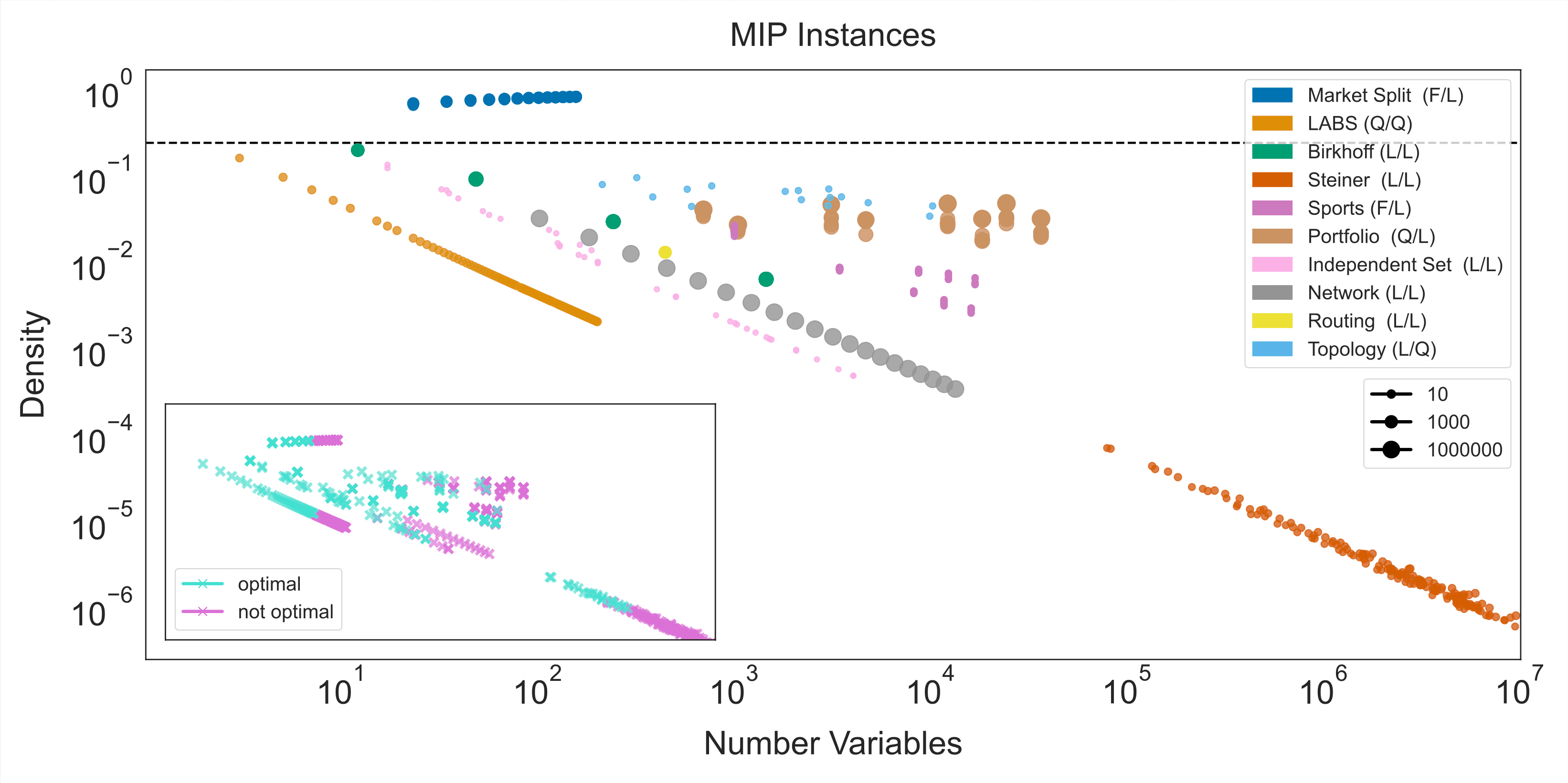 Mixed Integer Programming formulations