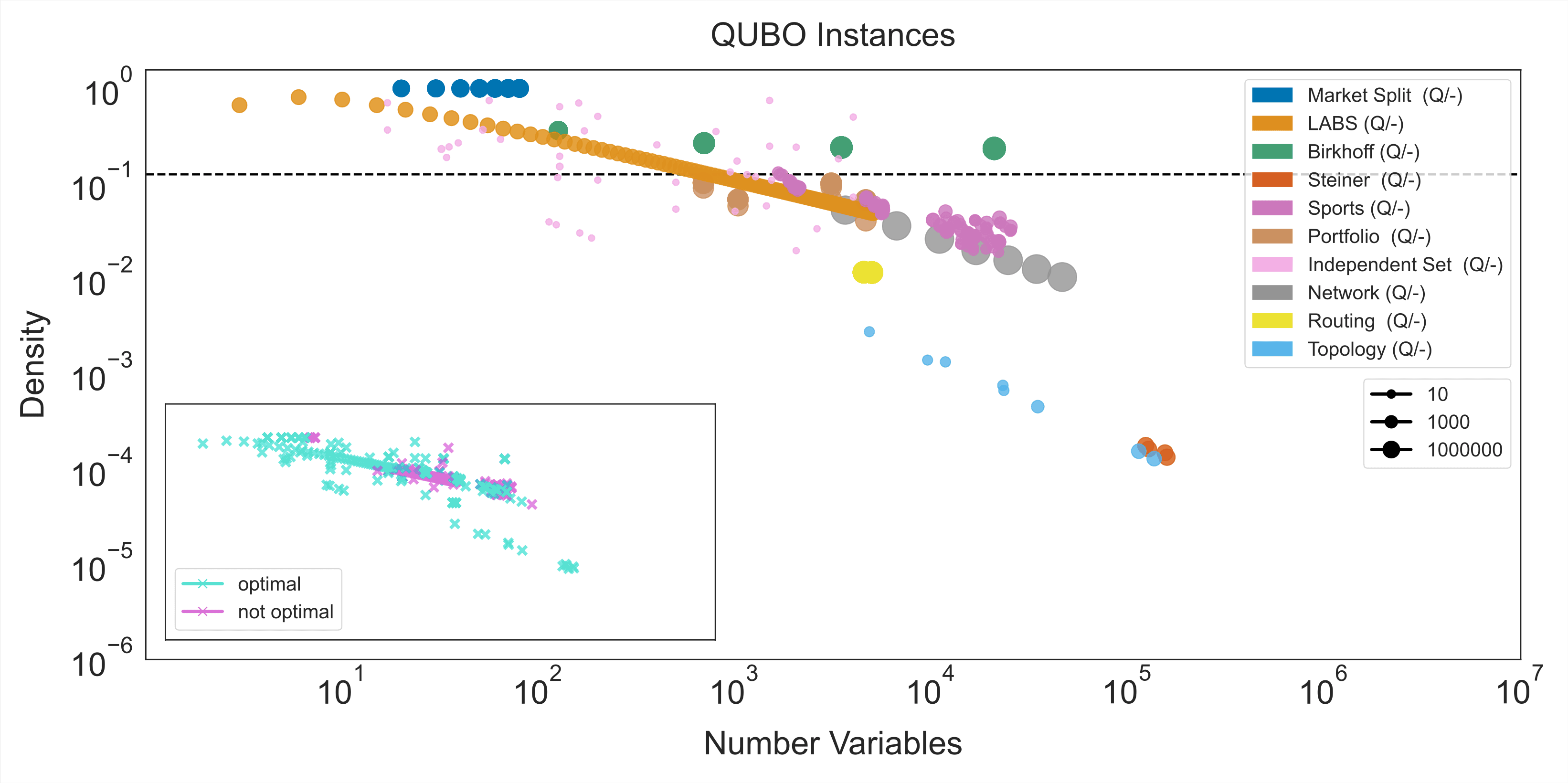 QUBO formulations